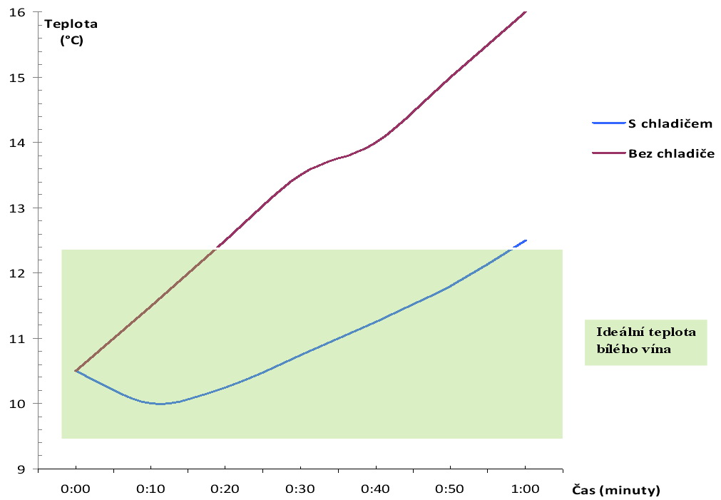 graf z měření účinnosti chladiče v praxi